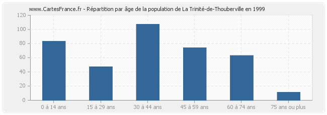 Répartition par âge de la population de La Trinité-de-Thouberville en 1999